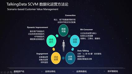 場景化數(shù)據(jù)運營實踐 TalkingData在2017中國零售論壇的洞見